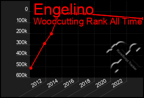 Total Graph of Engelino