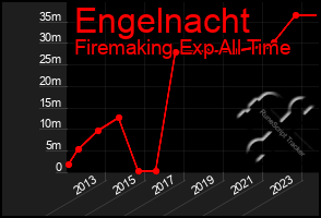 Total Graph of Engelnacht