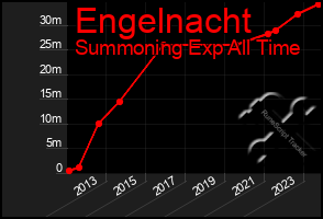 Total Graph of Engelnacht