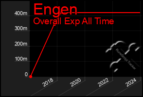 Total Graph of Engen