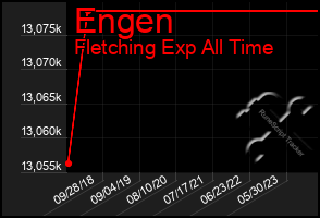 Total Graph of Engen