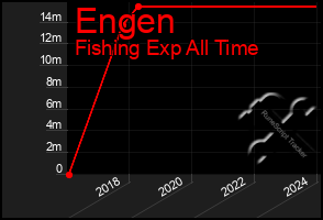 Total Graph of Engen