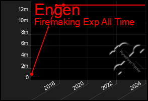 Total Graph of Engen