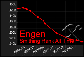 Total Graph of Engen