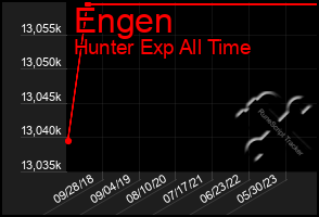 Total Graph of Engen