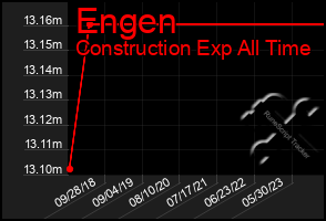 Total Graph of Engen