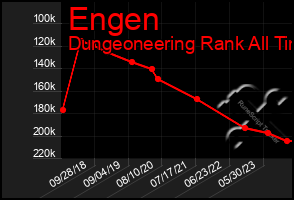 Total Graph of Engen