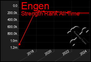 Total Graph of Engen