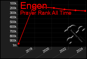 Total Graph of Engen