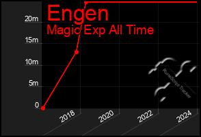 Total Graph of Engen