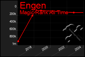 Total Graph of Engen