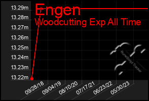 Total Graph of Engen