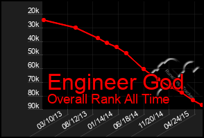 Total Graph of Engineer God