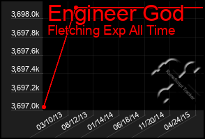 Total Graph of Engineer God