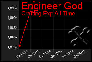 Total Graph of Engineer God