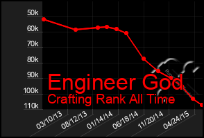 Total Graph of Engineer God