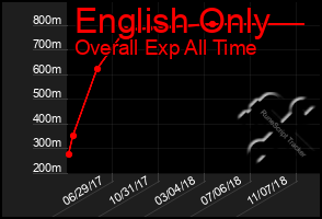 Total Graph of English Only