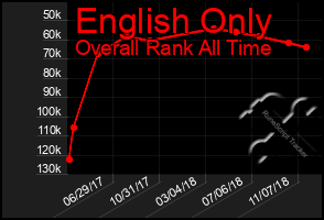 Total Graph of English Only