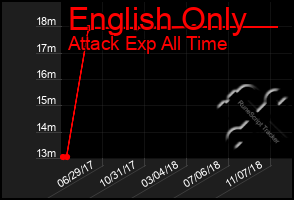 Total Graph of English Only