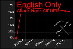 Total Graph of English Only