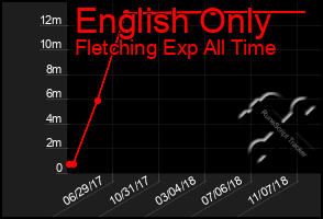 Total Graph of English Only