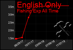 Total Graph of English Only