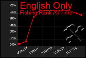Total Graph of English Only