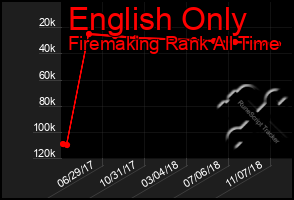 Total Graph of English Only