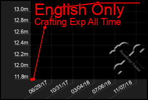 Total Graph of English Only
