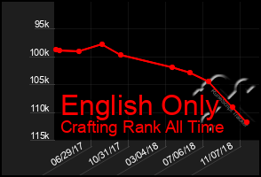 Total Graph of English Only