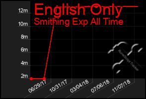 Total Graph of English Only