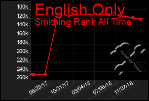 Total Graph of English Only
