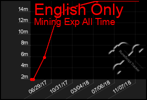 Total Graph of English Only