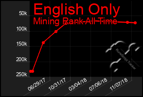 Total Graph of English Only