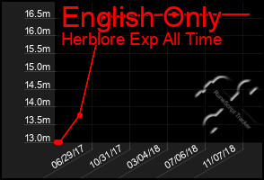 Total Graph of English Only