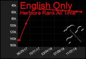 Total Graph of English Only