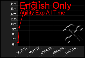 Total Graph of English Only
