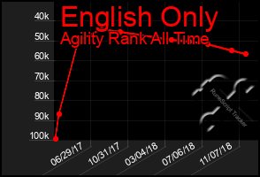 Total Graph of English Only
