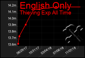 Total Graph of English Only