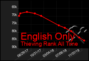 Total Graph of English Only