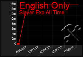 Total Graph of English Only
