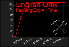 Total Graph of English Only