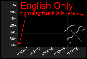 Total Graph of English Only