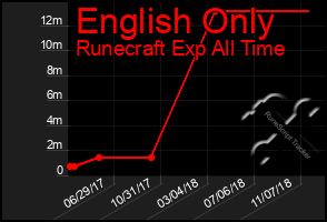 Total Graph of English Only