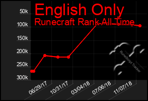 Total Graph of English Only