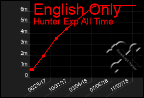 Total Graph of English Only