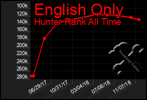 Total Graph of English Only