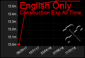 Total Graph of English Only