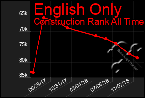 Total Graph of English Only