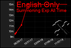 Total Graph of English Only
